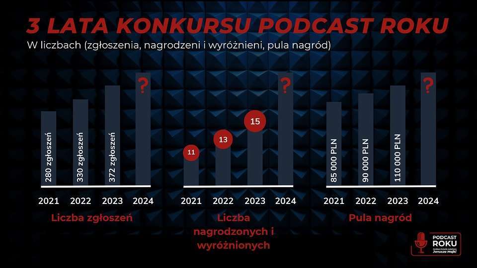 Podcast Roku 2024